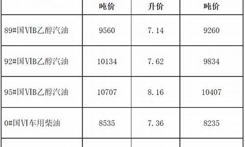 宣城最新油价消息表_宣城最新油价消息