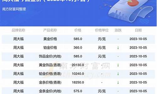 周大福10月黄金价格_周大福10月23金价