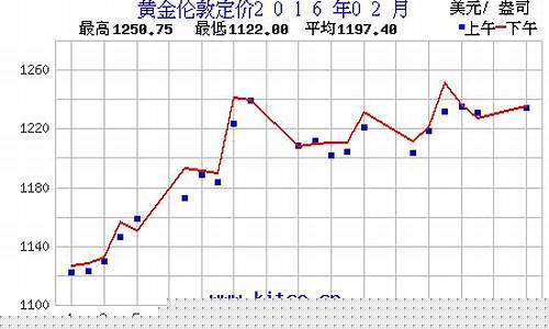 2016年金价最高_2016年底金价