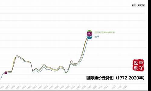 国际油价近30年走势图_老版国际油价预测