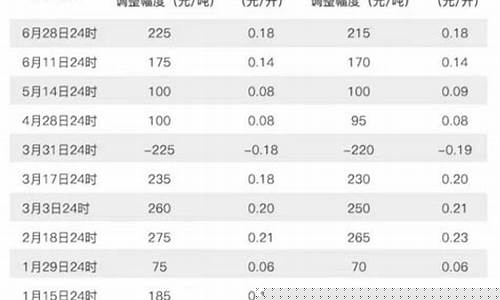 2003年油价每升多少钱_2003年油价每升多少钱一升