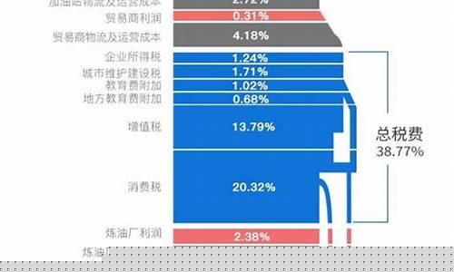 现在汽油价格为啥那么高_现在汽油价格为啥那么高呢