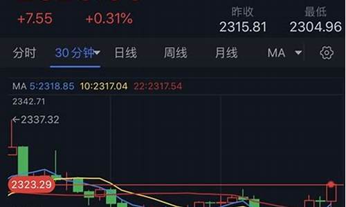 金价1600反弹_金价降到200多的原因