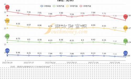 福州历史油价表查询最新_福州历史油价表查询