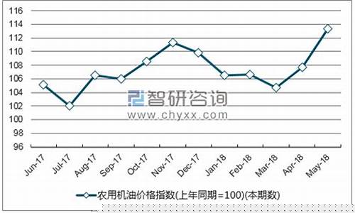 湖北省机油价格走势图_湖北省机油价格走势