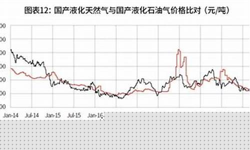 液化石油气与原油价格走势_液化石油气与原油价格走势的关系