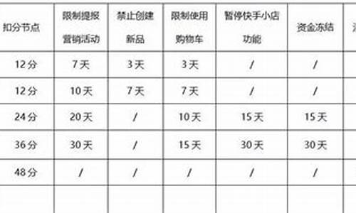 快手开通保证金价格表_快手保证金多少有什么区别
