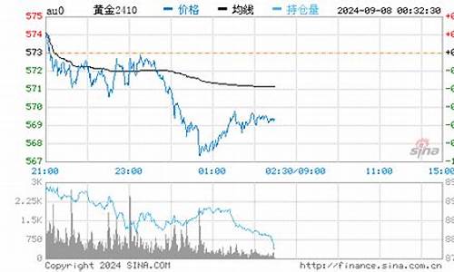 如何实时查询金价_如何查各地金价行情查询