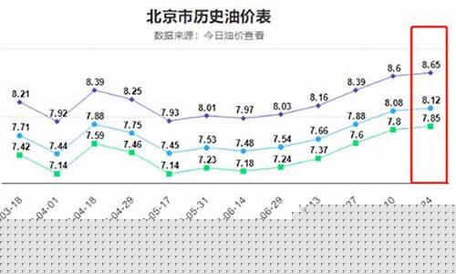 重庆油价调整窗口时间表_国际油价调整最新通知重庆