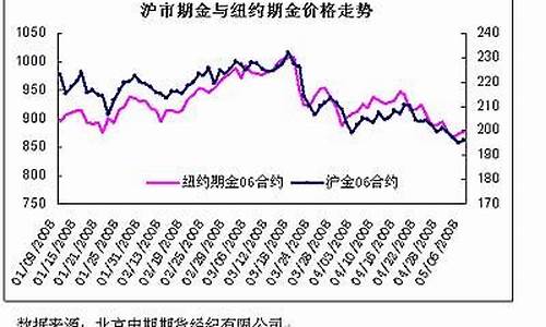 期金今日价格_期金价格最新新浪