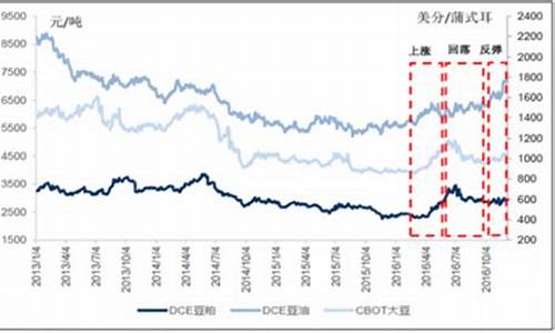 国际大豆油最新价格_说一下国际大豆油价格行情