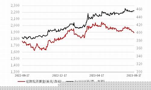 国际金价突破2000美元_国际金价跌破2000美元以前
