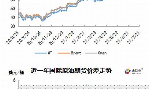 国际油价一周走势图_本周国际油价走势