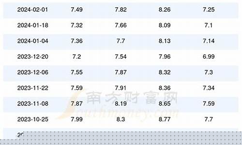 河北油价历史数据_河北油价历史数据图