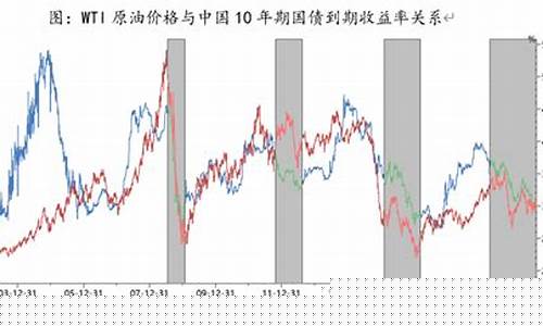 油价三月份变化大吗_3月油价上涨