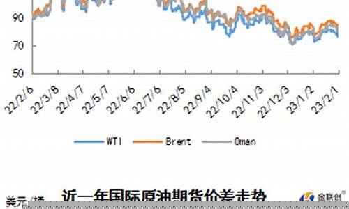 国际油价如何加注释_国际油价窗口