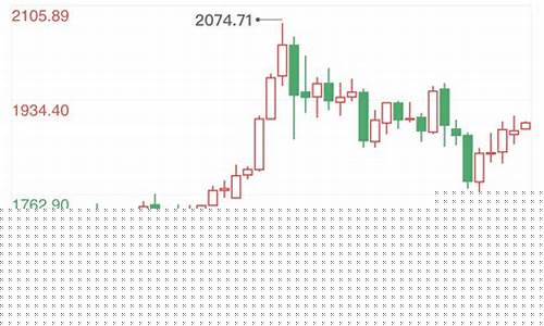 现货黄金冲高回落_金价冲高后市如何