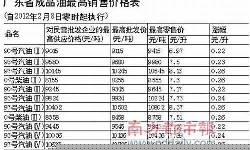 广东成品油批发价格查询_广东省成品油价格