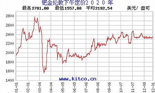 成都2020年钯金价格_2020年钯金价格走势