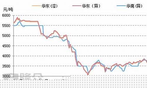 2015原油价格走势图_一五年原油价格是多少