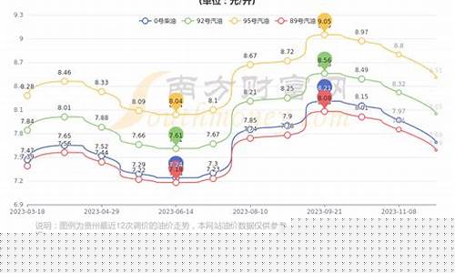 贵州油价多少封顶_贵州油价调整最新消息价格查询