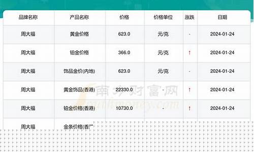周大福金价1月25_周大福金价更新时间