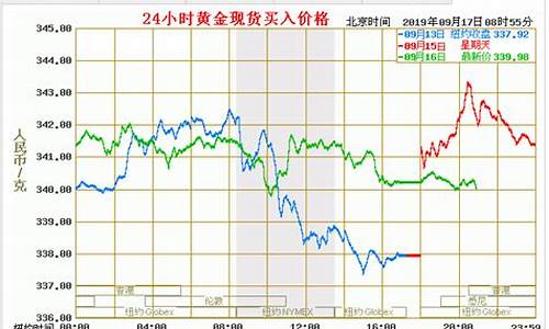 盛装金价格走势最新行情_盛装金价格走势最新行情