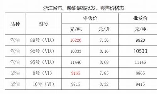 浙江油价95号汽油调整最新消息_浙江目前油价95号汽油