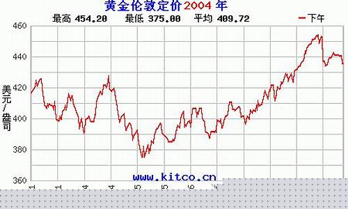 2004年黄金价格走势图_2004年退出金价定价权