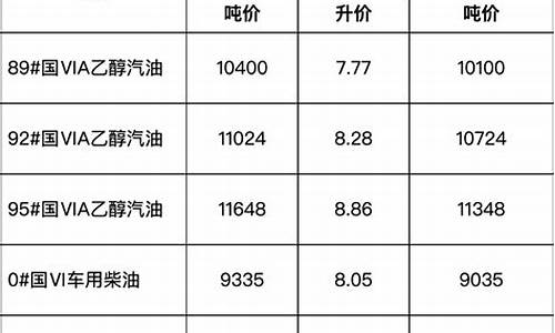 安徽柴油油价_安徽发改委柴油价