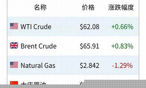 国际油价怎么了?_国际油价行情正常吗