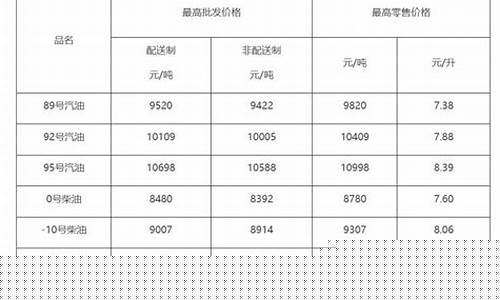 北京发改委油价调整最新消息_北京发改委最新油价信息