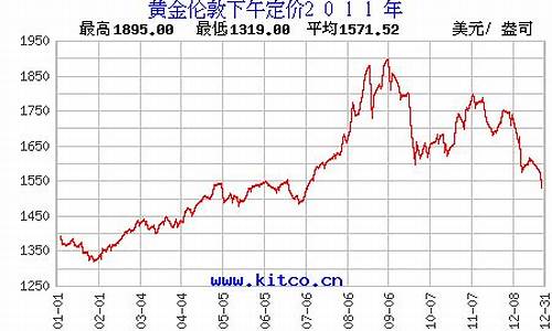 2011年金价变化_2011年金价上涨原因