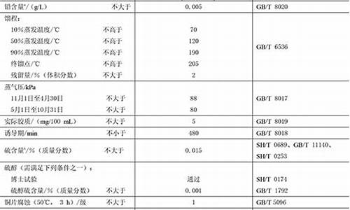 天津河北车用甲醇汽油价格_天津甲醇燃料配送