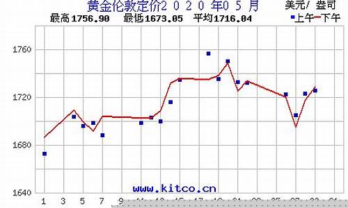 20215月份金价_5月金价行情走势