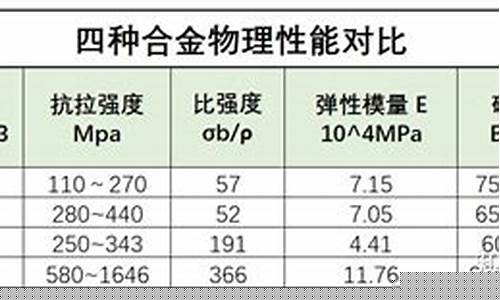 钛合金价格和铝合金价格_钛合金和铝合金价格区别大吗?