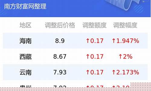 威海油价92号油价多少_威海油价92号油价多少钱一升