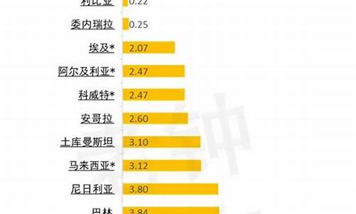 2022全球国家油价表_全球油价飙升