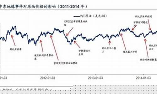 石油价格波动近十年变化_石油价格波动近十年变化趋势