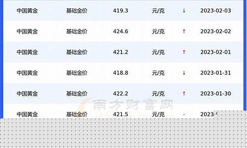 基础金价银行金价区别_基础金价银行金价区别在哪