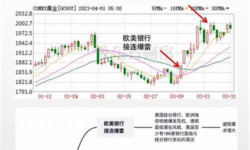 银行倒闭金价反弹原因_银行倒闭金价反弹原因有哪些