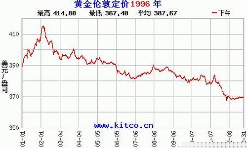 2019年伦敦金价格走势_1996年伦敦金价