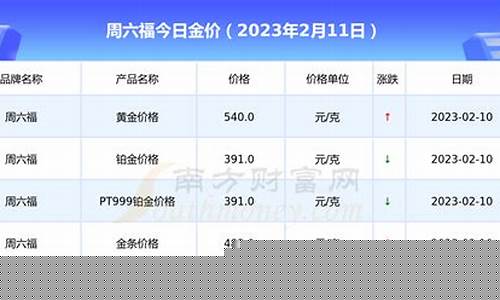 周六福金价多少钱一克 今日回收_周六福现在金价多少