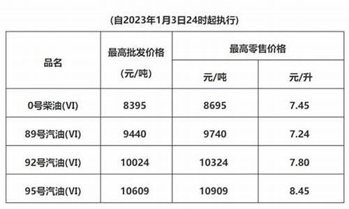 清远最新油价_清远2019油价调整