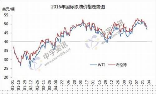 2016年原油最低价_2016年国际原油油价