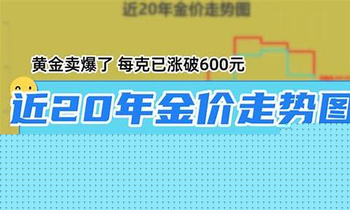 20年金价走势k线图_近二十年金价走势