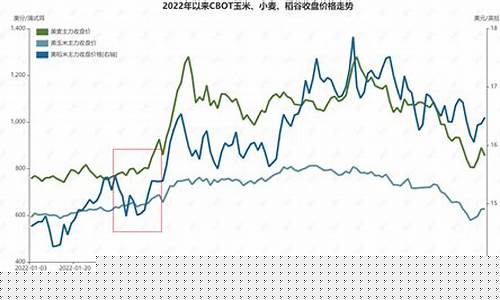 粮价房价油价走势图_粮价房价油价走势