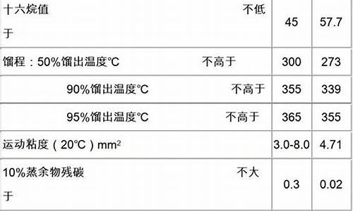 黔南今日油价0号柴油_黔西南国标0号柴油价格
