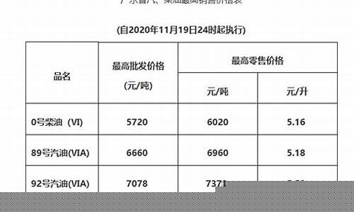 2020年广州油价_2015年广州油价