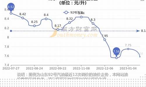 现在山东什么油价格_现在山东什么油价格便宜
